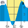 Port Townsend tide chart for Saturday, August 9, 2025