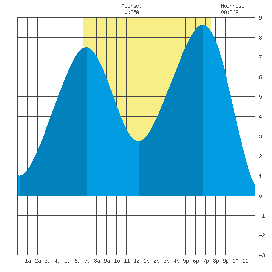 Port Townsend tide chart for Wednesday, September 10, 2025