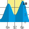 Port Townsend tide chart for Wednesday, September 10, 2025