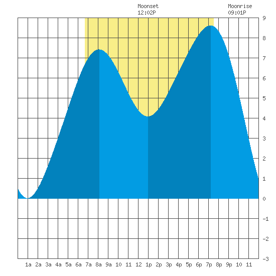 Port Townsend tide chart for Thursday, September 11, 2025