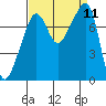 Port Townsend tide chart for Thursday, September 11, 2025