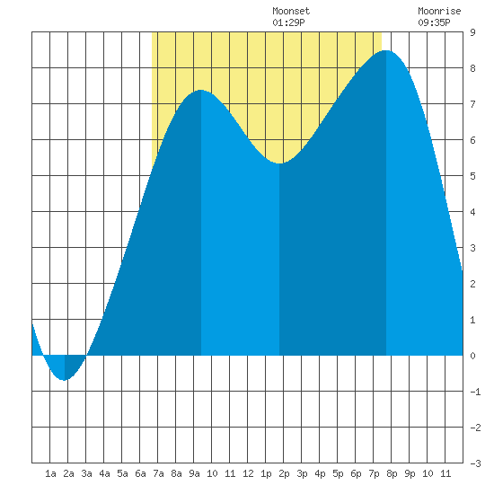 Port Townsend tide chart for Friday, September 12, 2025