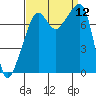 Port Townsend tide chart for Friday, September 12, 2025