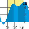 Port Townsend tide chart for Saturday, September 13, 2025