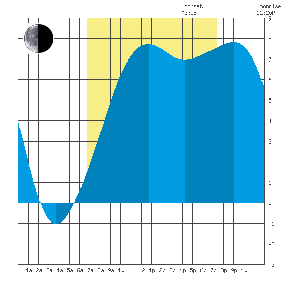 Port Townsend tide chart for Sunday, September 14, 2025