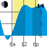 Port Townsend tide chart for Sunday, September 14, 2025