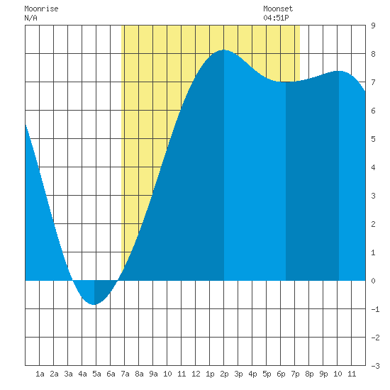 Port Townsend tide chart for Monday, September 15, 2025