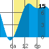 Port Townsend tide chart for Monday, September 15, 2025