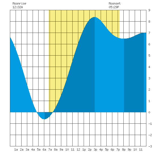 Port Townsend tide chart for Tuesday, September 16, 2025