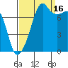 Port Townsend tide chart for Tuesday, September 16, 2025