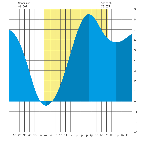 Port Townsend tide chart for Wednesday, September 17, 2025