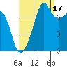 Port Townsend tide chart for Wednesday, September 17, 2025