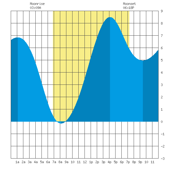Port Townsend tide chart for Thursday, September 18, 2025