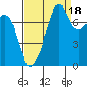Port Townsend tide chart for Thursday, September 18, 2025