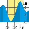Port Townsend tide chart for Friday, September 19, 2025
