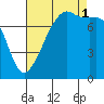 Port Townsend tide chart for Monday, September 1, 2025