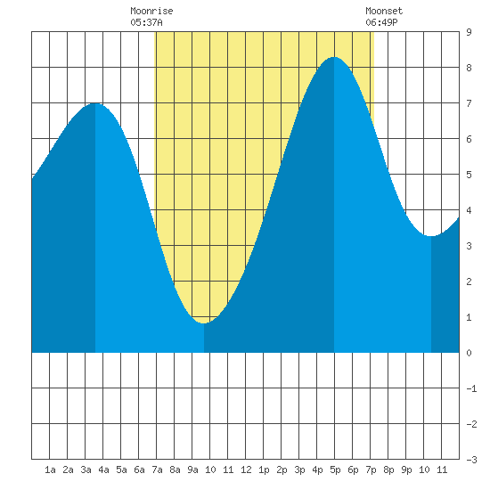 Port Townsend tide chart for Saturday, September 20, 2025