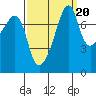Port Townsend tide chart for Saturday, September 20, 2025