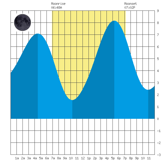 Port Townsend tide chart for Sunday, September 21, 2025