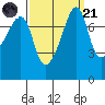 Port Townsend tide chart for Sunday, September 21, 2025