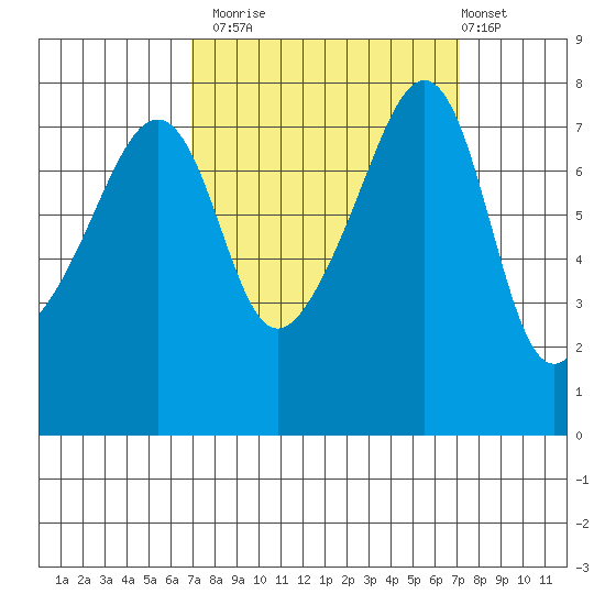 Port Townsend tide chart for Monday, September 22, 2025