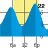 Port Townsend tide chart for Monday, September 22, 2025
