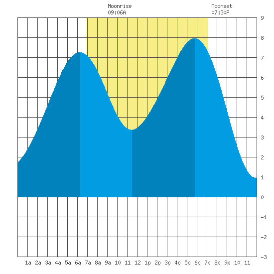 Port Townsend tide chart for Tuesday, September 23, 2025