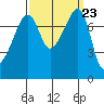 Port Townsend tide chart for Tuesday, September 23, 2025
