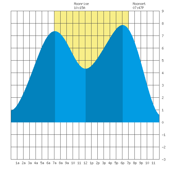 Port Townsend tide chart for Wednesday, September 24, 2025