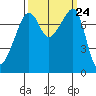 Port Townsend tide chart for Wednesday, September 24, 2025