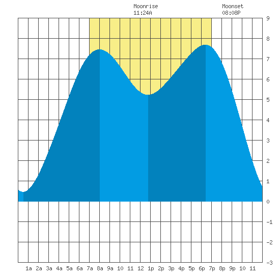 Port Townsend tide chart for Thursday, September 25, 2025