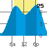 Port Townsend tide chart for Thursday, September 25, 2025