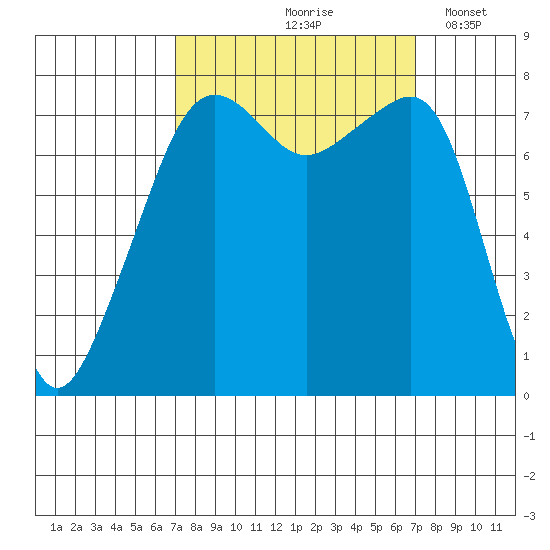 Port Townsend tide chart for Friday, September 26, 2025