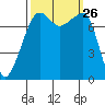 Port Townsend tide chart for Friday, September 26, 2025