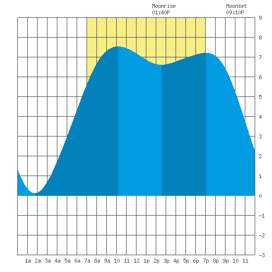 Port Townsend tide chart for Saturday, September 27, 2025