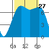 Port Townsend tide chart for Saturday, September 27, 2025