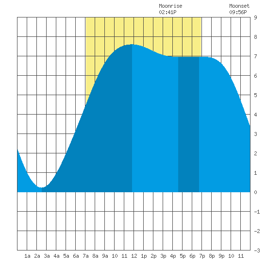 Port Townsend tide chart for Sunday, September 28, 2025