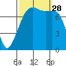 Port Townsend tide chart for Sunday, September 28, 2025