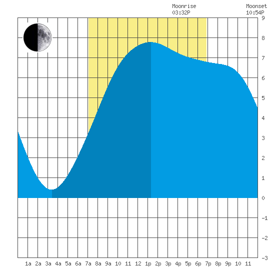 Port Townsend tide chart for Monday, September 29, 2025