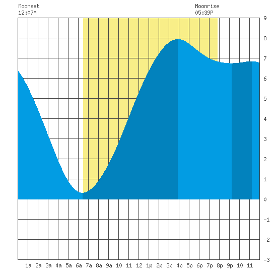 Port Townsend tide chart for Tuesday, September 2, 2025