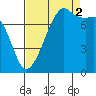 Port Townsend tide chart for Tuesday, September 2, 2025