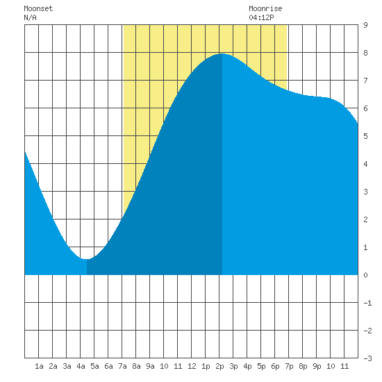 Port Townsend tide chart for Tuesday, September 30, 2025