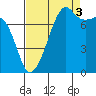 Port Townsend tide chart for Wednesday, September 3, 2025