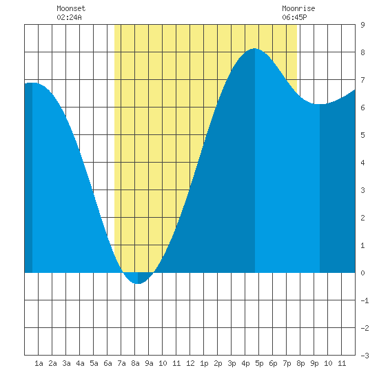 Port Townsend tide chart for Thursday, September 4, 2025