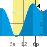 Port Townsend tide chart for Thursday, September 4, 2025