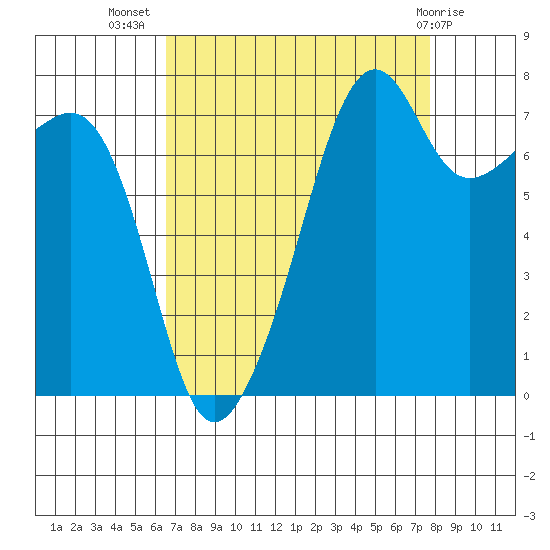 Port Townsend tide chart for Friday, September 5, 2025