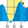 Port Townsend tide chart for Friday, September 5, 2025