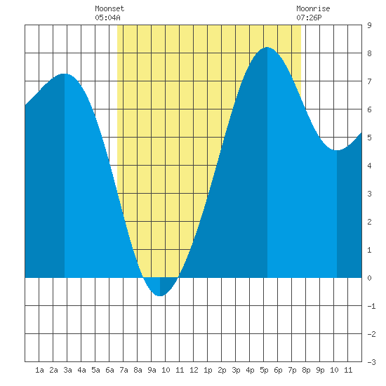 Port Townsend tide chart for Saturday, September 6, 2025
