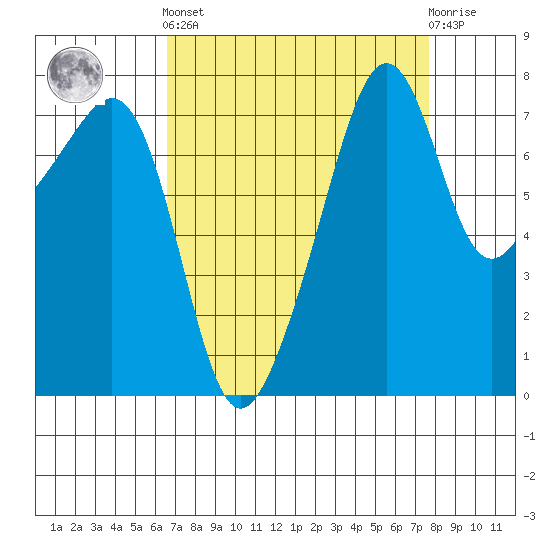 Port Townsend tide chart for Sunday, September 7, 2025