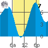 Port Townsend tide chart for Sunday, September 7, 2025